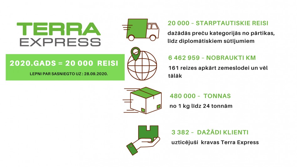 20 000.starptautiskais kravu pārvadājumu reiss 